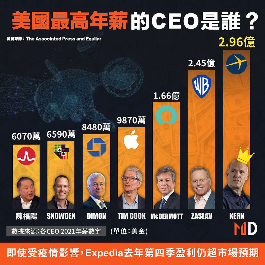 【有錢打工仔】美國最高年薪的CEO是誰？